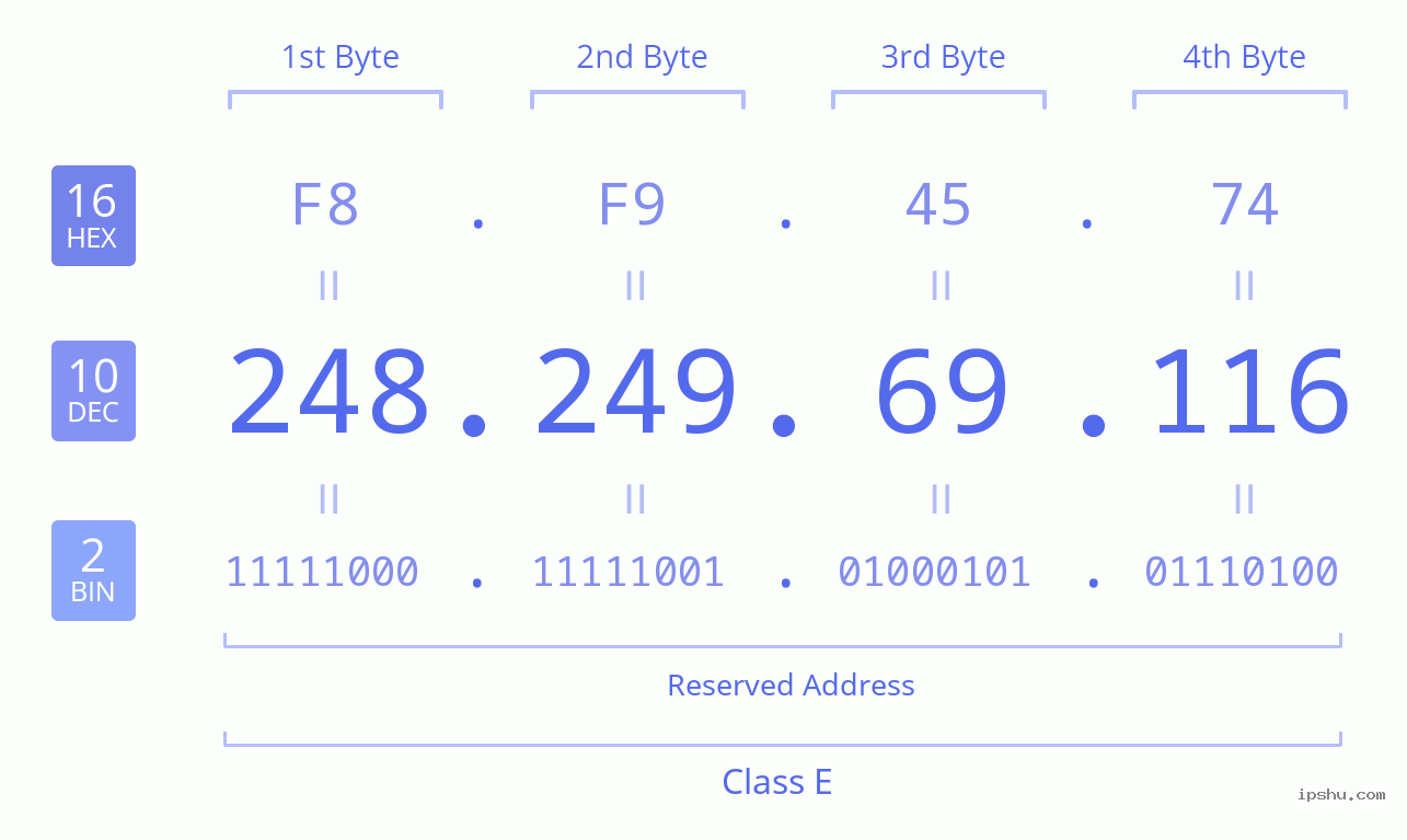 IPv4: 248.249.69.116 Network Class, Net ID, Host ID