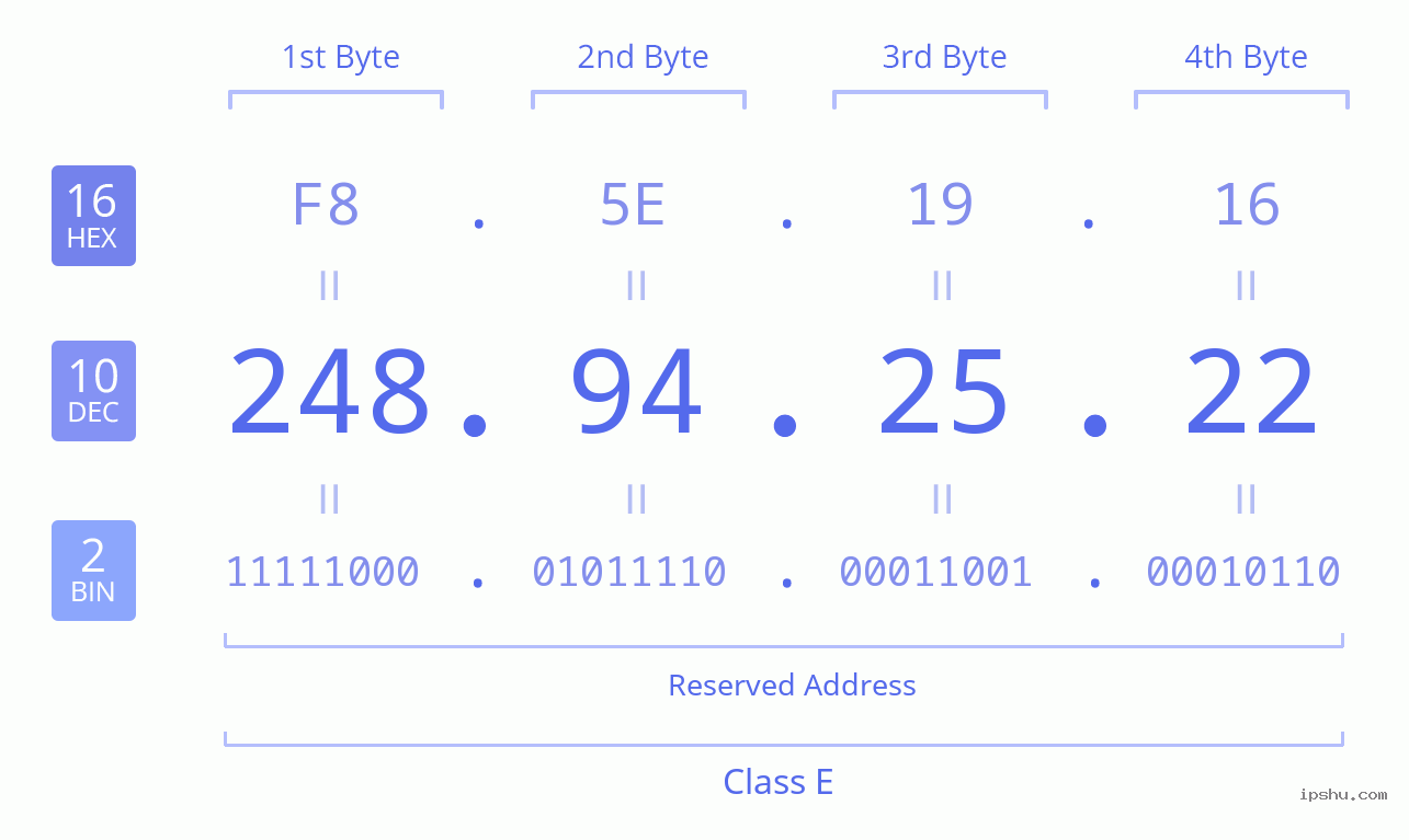 IPv4: 248.94.25.22 Network Class, Net ID, Host ID