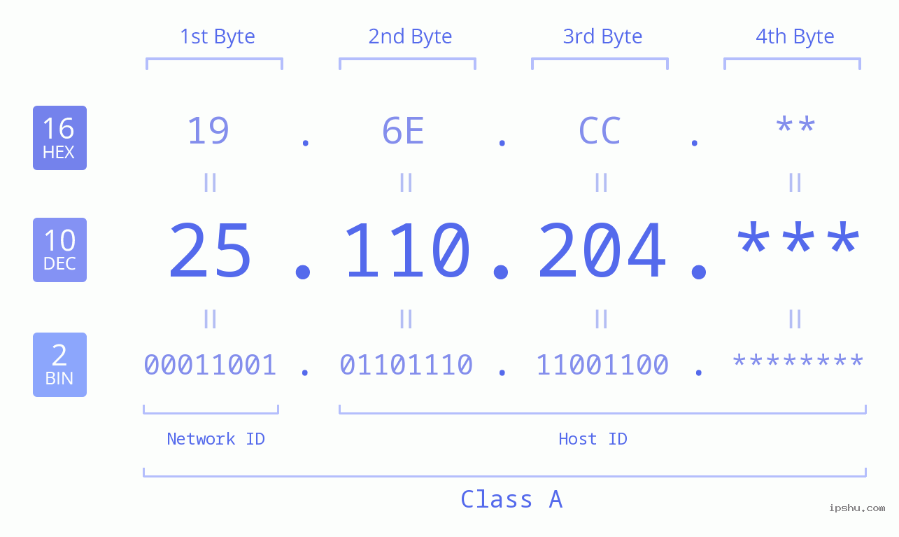 IP Address: 25.110.204 Data Structure Chart BIN DEC HEX IPv4: 25.110.204 Network Class, Net ID, Host ID