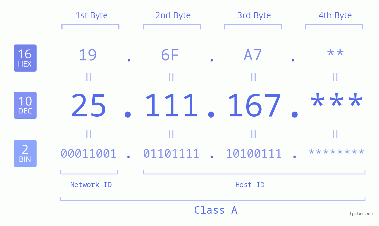 IP Address: 25.111.167 Data Structure Chart BIN DEC HEX IPv4: 25.111.167 Network Class, Net ID, Host ID