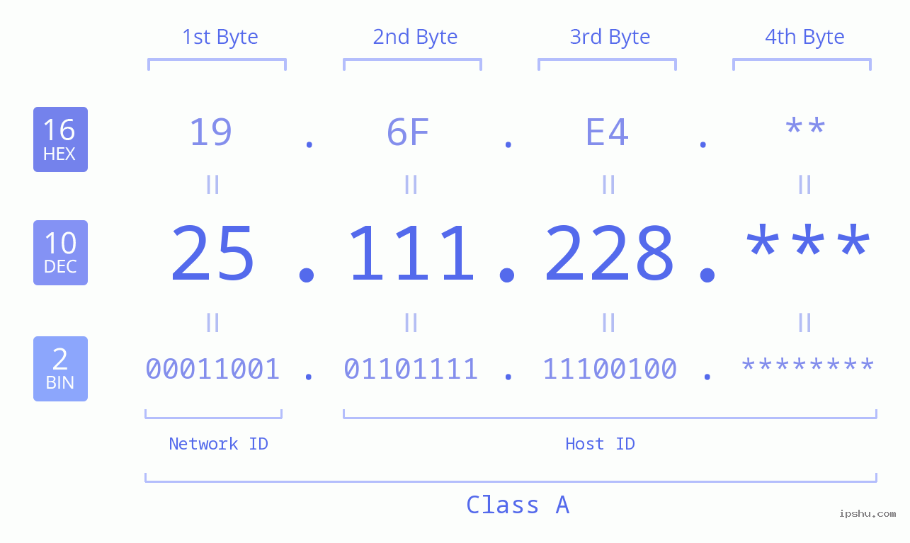 IP Address: 25.111.228 Data Structure Chart BIN DEC HEX IPv4: 25.111.228 Network Class, Net ID, Host ID