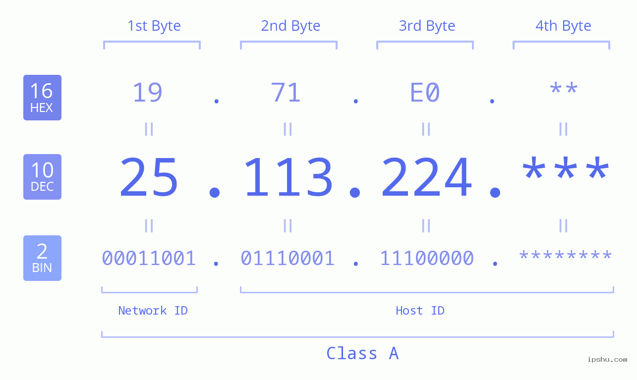 IP Address: 25.113.224 Data Structure Chart BIN DEC HEX IPv4: 25.113.224 Network Class, Net ID, Host ID
