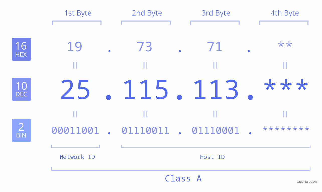 IP Address: 25.115.113 Data Structure Chart BIN DEC HEX IPv4: 25.115.113 Network Class, Net ID, Host ID