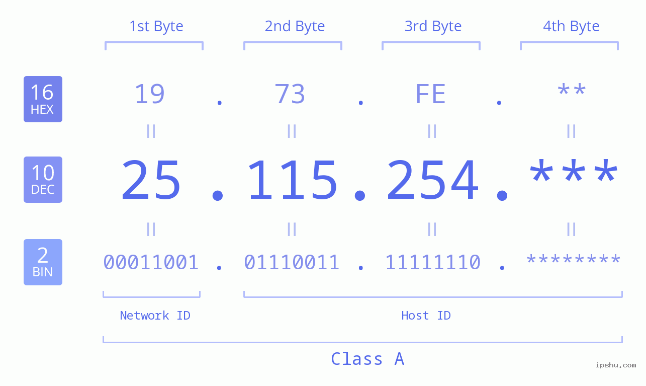 IP Address: 25.115.254 Data Structure Chart BIN DEC HEX IPv4: 25.115.254 Network Class, Net ID, Host ID