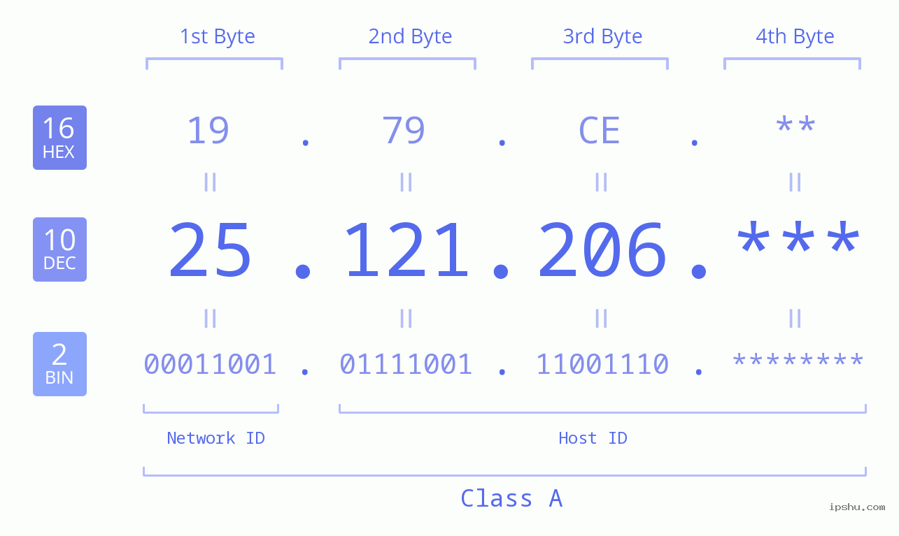 IP Address: 25.121.206 Data Structure Chart BIN DEC HEX IPv4: 25.121.206 Network Class, Net ID, Host ID