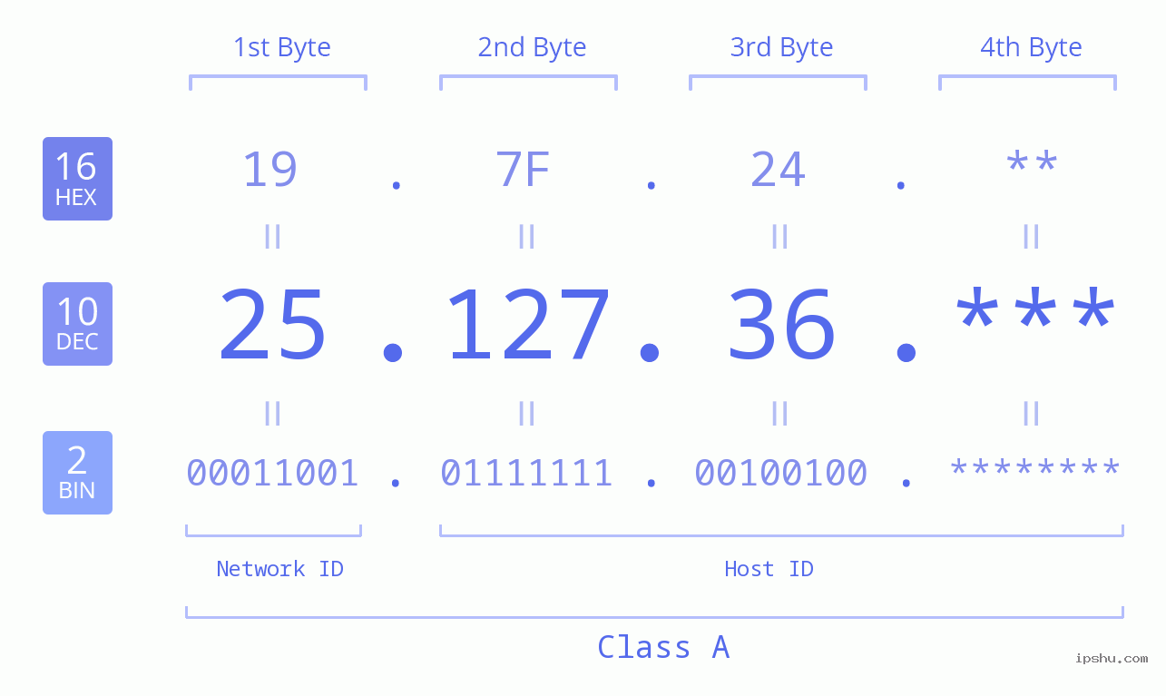 IPv4: 25.127.36 Network Class, Net ID, Host ID