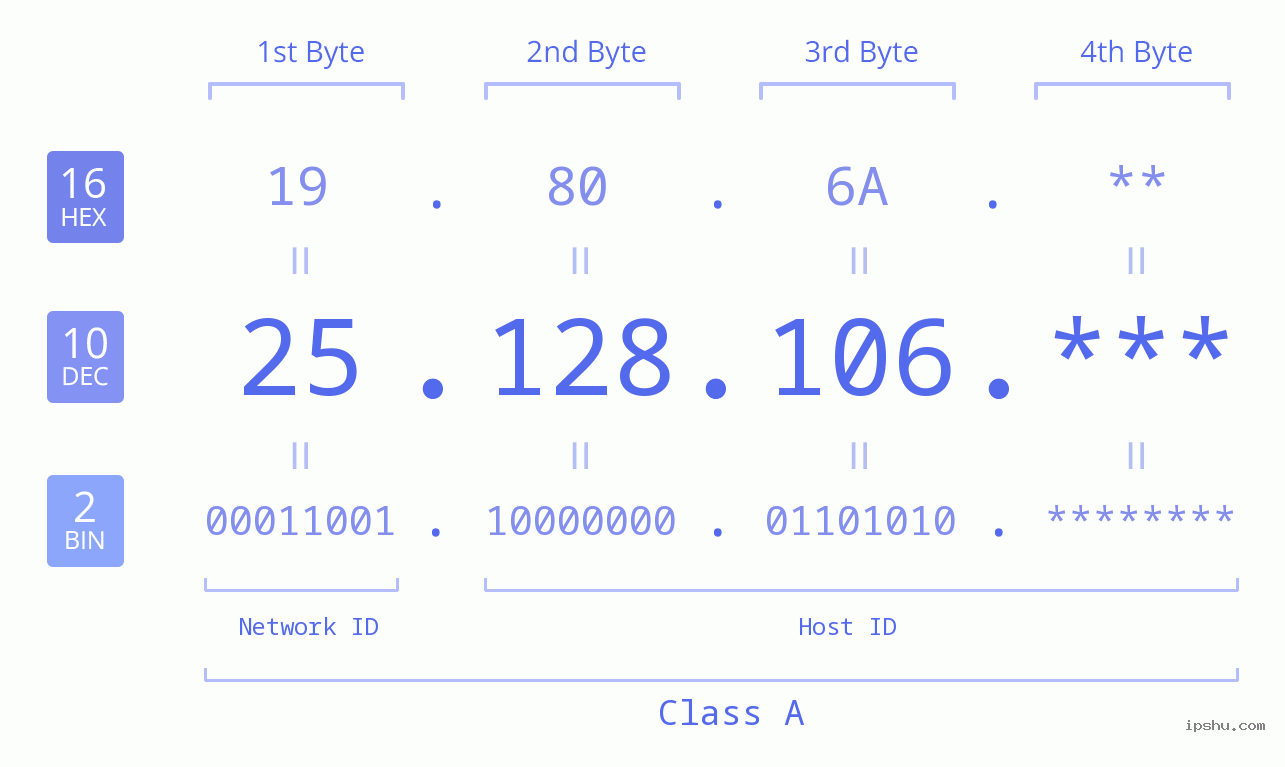 IP Address: 25.128.106 Data Structure Chart BIN DEC HEX IPv4: 25.128.106 Network Class, Net ID, Host ID