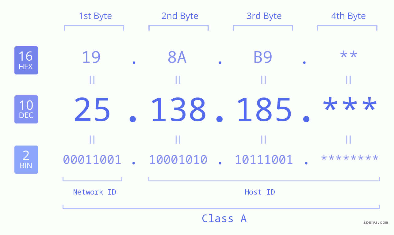 IP Address: 25.138.185 Data Structure Chart BIN DEC HEX IPv4: 25.138.185 Network Class, Net ID, Host ID