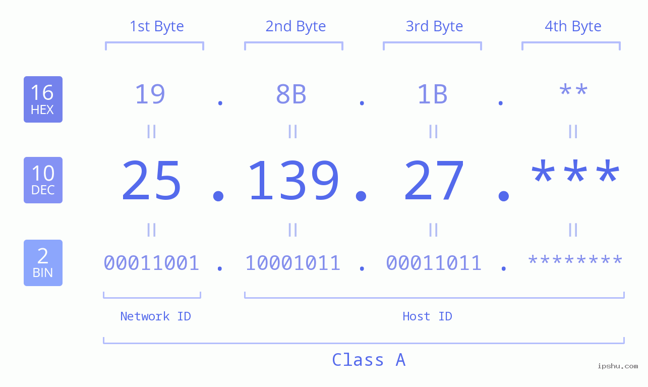 IP Address: 25.139.27 Data Structure Chart BIN DEC HEX IPv4: 25.139.27 Network Class, Net ID, Host ID