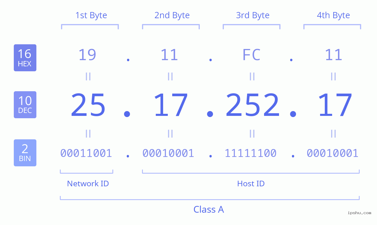 IPv4: 25.17.252.17 Network Class, Net ID, Host ID