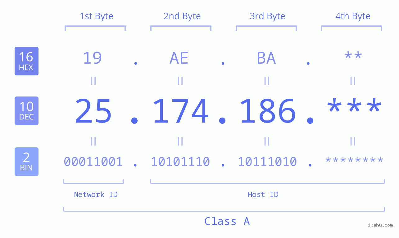 IP Address: 25.174.186 Data Structure Chart BIN DEC HEX IPv4: 25.174.186 Network Class, Net ID, Host ID