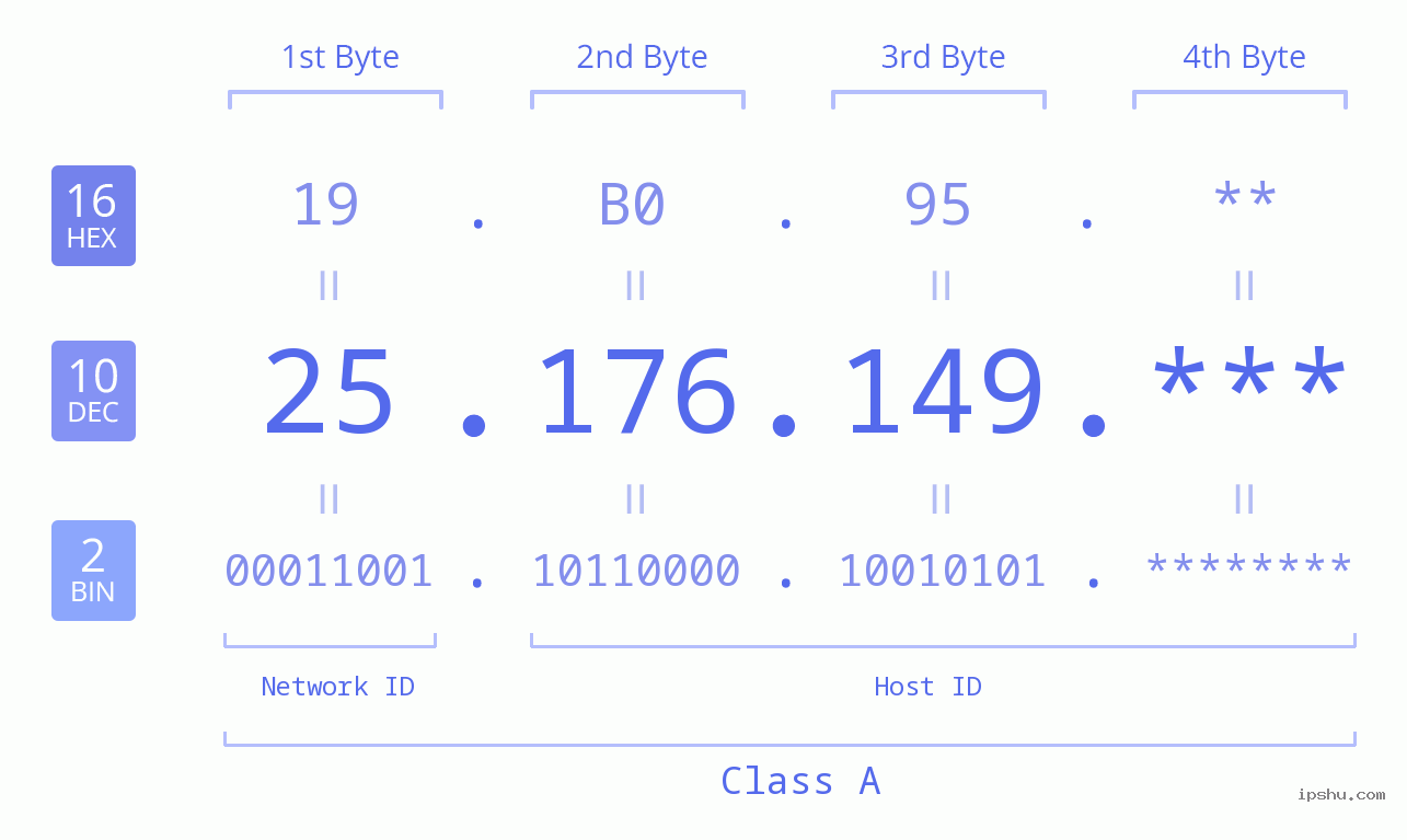 IP Address: 25.176.149 Data Structure Chart BIN DEC HEX IPv4: 25.176.149 Network Class, Net ID, Host ID
