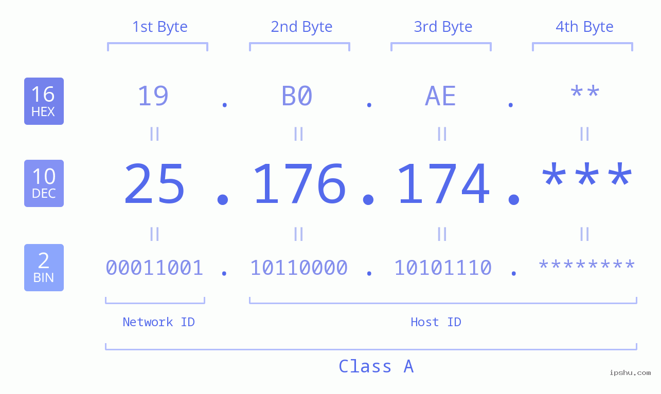 IP Address: 25.176.174 Data Structure Chart BIN DEC HEX IPv4: 25.176.174 Network Class, Net ID, Host ID