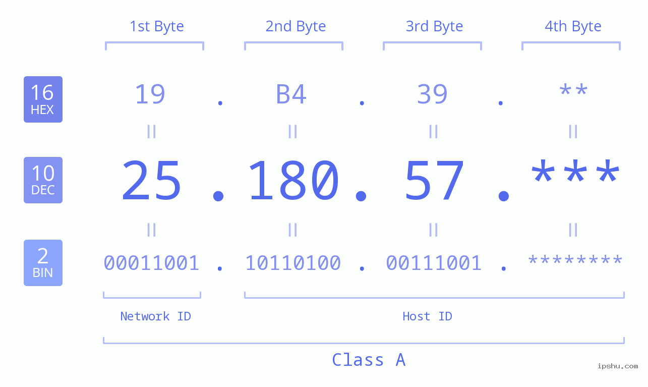 IP Address: 25.180.57 Data Structure Chart BIN DEC HEX IPv4: 25.180.57 Network Class, Net ID, Host ID