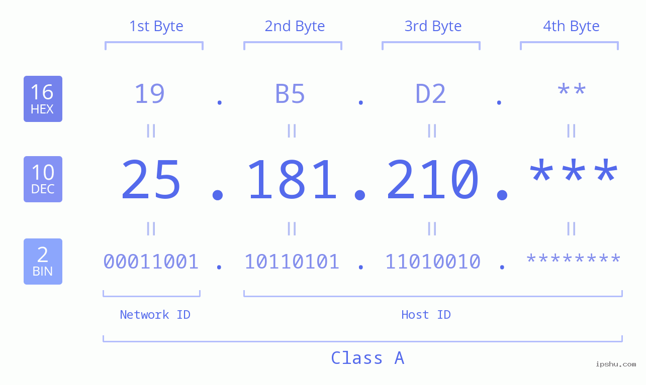 IP Address: 25.181.210 Data Structure Chart BIN DEC HEX IPv4: 25.181.210 Network Class, Net ID, Host ID