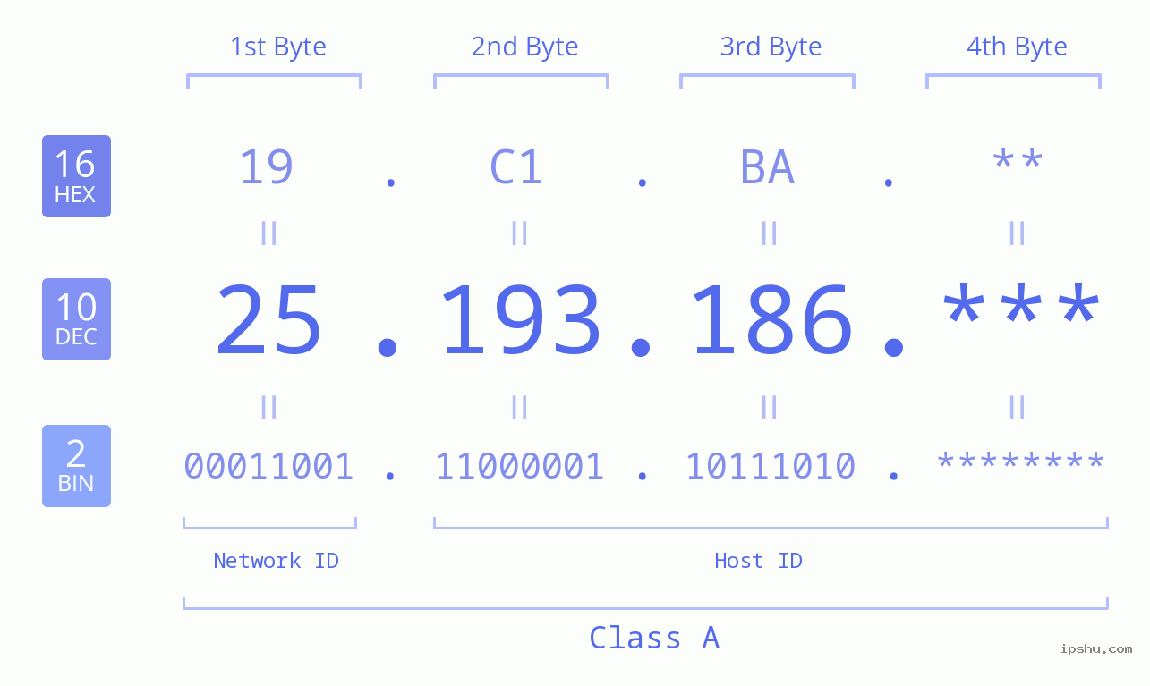 IP Address: 25.193.186 Data Structure Chart BIN DEC HEX IPv4: 25.193.186 Network Class, Net ID, Host ID