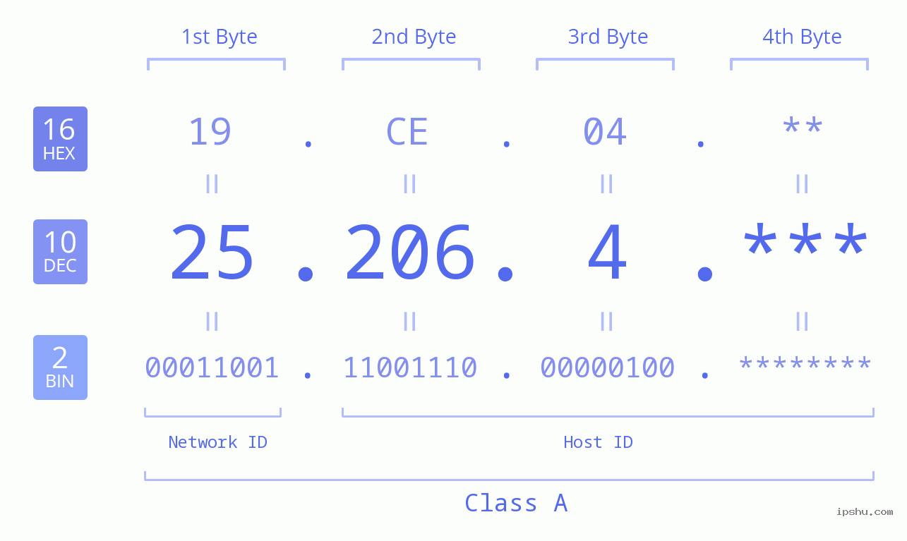 IP Address: 25.206.4 Data Structure Chart BIN DEC HEX IPv4: 25.206.4 Network Class, Net ID, Host ID