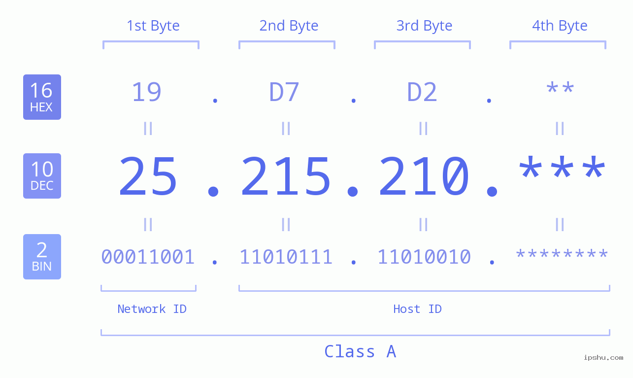 IP Address: 25.215.210 Data Structure Chart BIN DEC HEX IPv4: 25.215.210 Network Class, Net ID, Host ID
