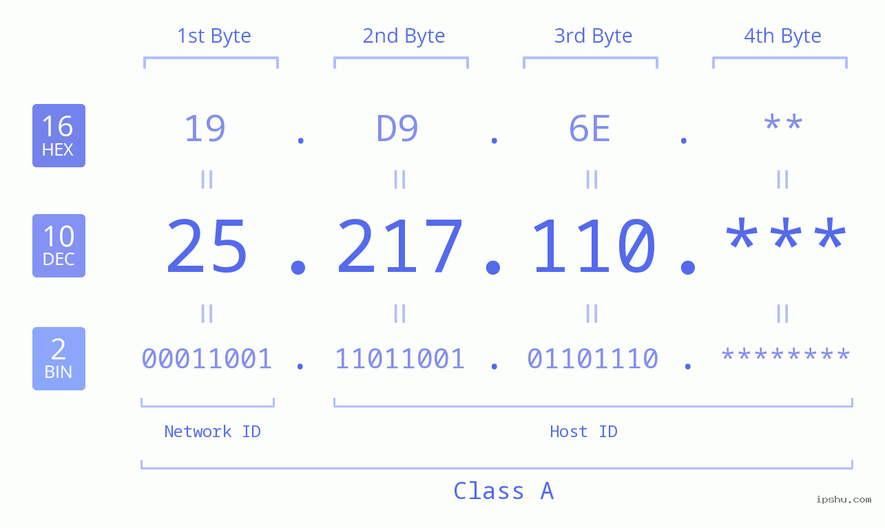 IP Address: 25.217.110 Data Structure Chart BIN DEC HEX IPv4: 25.217.110 Network Class, Net ID, Host ID