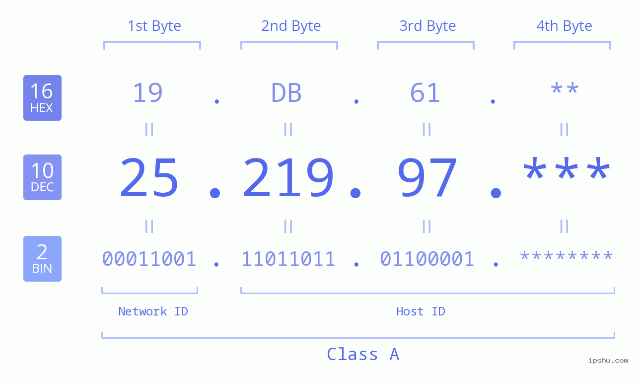 IP Address: 25.219.97 Data Structure Chart BIN DEC HEX IPv4: 25.219.97 Network Class, Net ID, Host ID