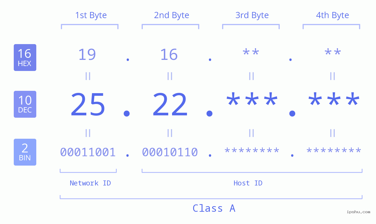 IPv4: 25.22 Network Class, Net ID, Host ID