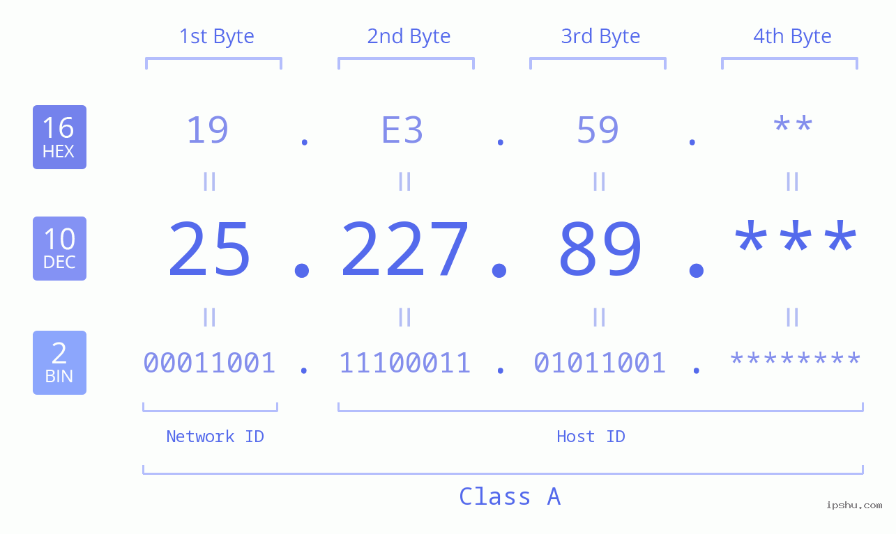 IP Address: 25.227.89 Data Structure Chart BIN DEC HEX IPv4: 25.227.89 Network Class, Net ID, Host ID
