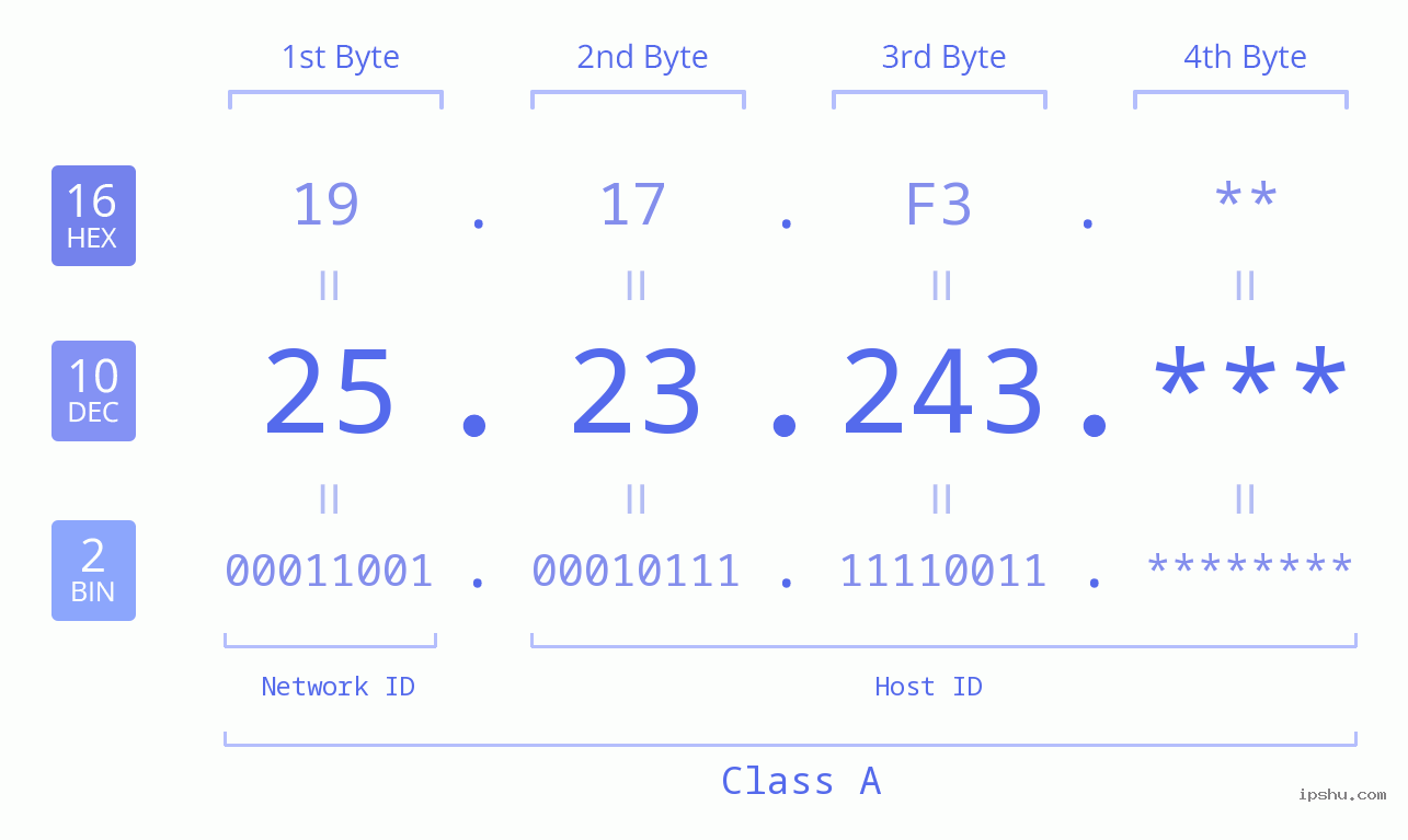 IP Address: 25.23.243 Data Structure Chart BIN DEC HEX IPv4: 25.23.243 Network Class, Net ID, Host ID