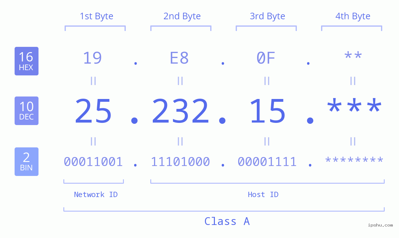 IP Address: 25.232.15 Data Structure Chart BIN DEC HEX IPv4: 25.232.15 Network Class, Net ID, Host ID