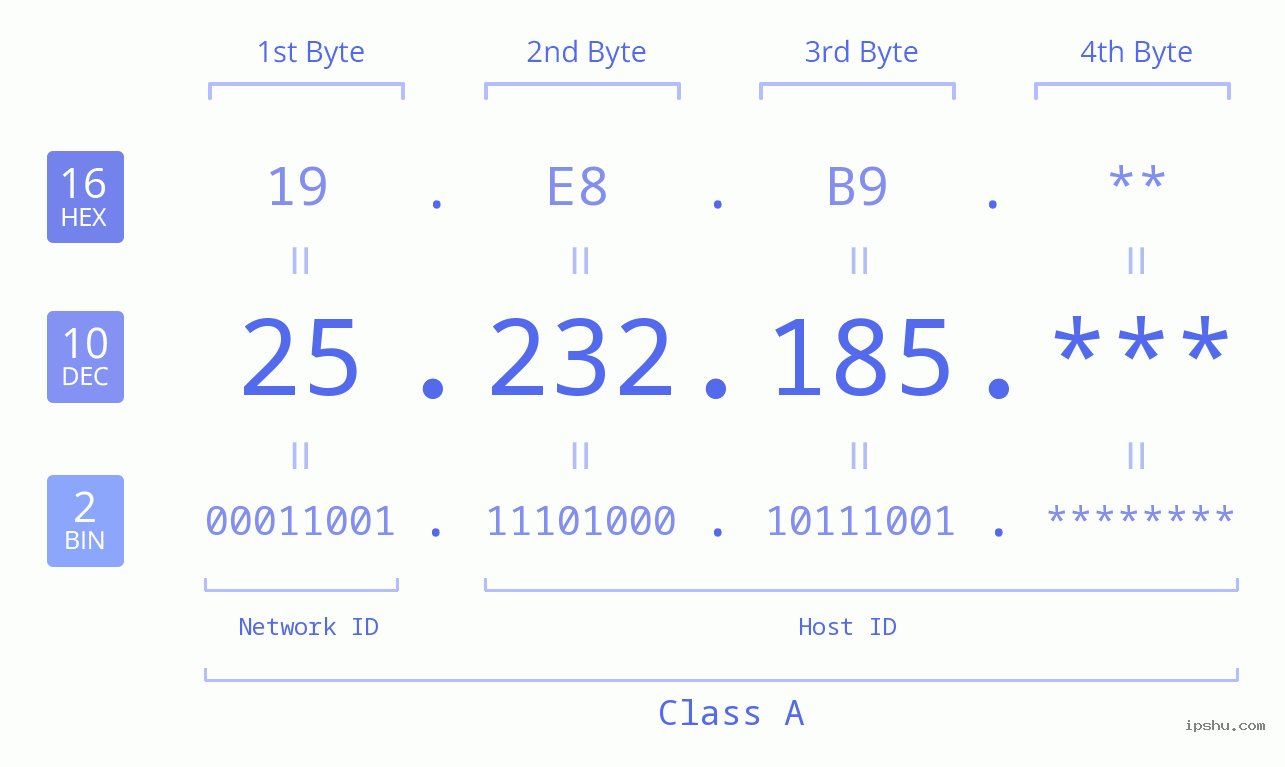 IP Address: 25.232.185 Data Structure Chart BIN DEC HEX IPv4: 25.232.185 Network Class, Net ID, Host ID