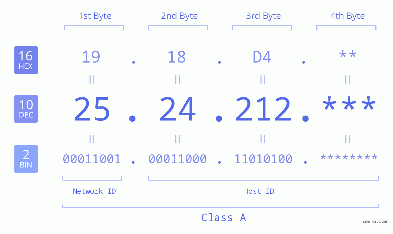 IP Address: 25.24.212 Data Structure Chart BIN DEC HEX IPv4: 25.24.212 Network Class, Net ID, Host ID