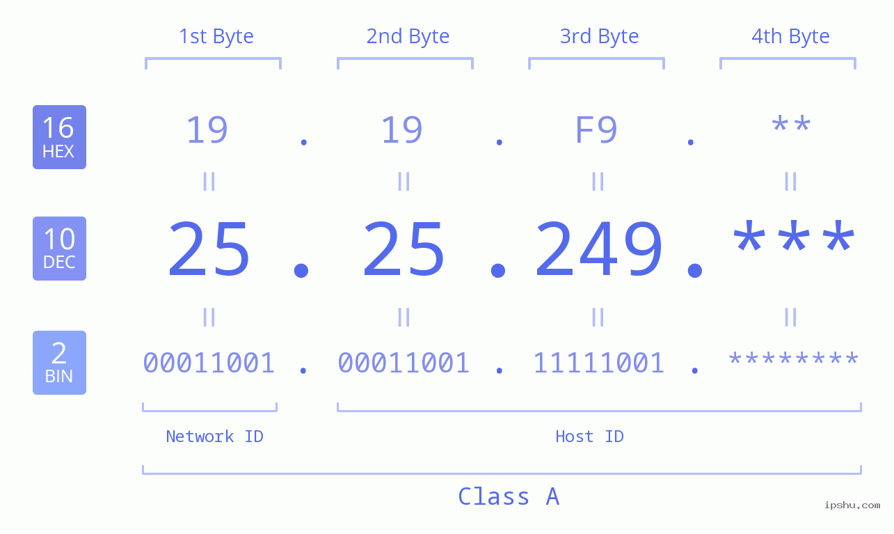 IP Address: 25.25.249 Data Structure Chart BIN DEC HEX IPv4: 25.25.249 Network Class, Net ID, Host ID