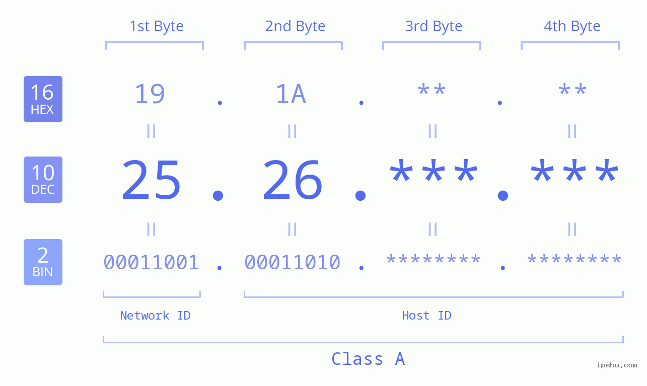 IPv4: 25.26 Network Class, Net ID, Host ID