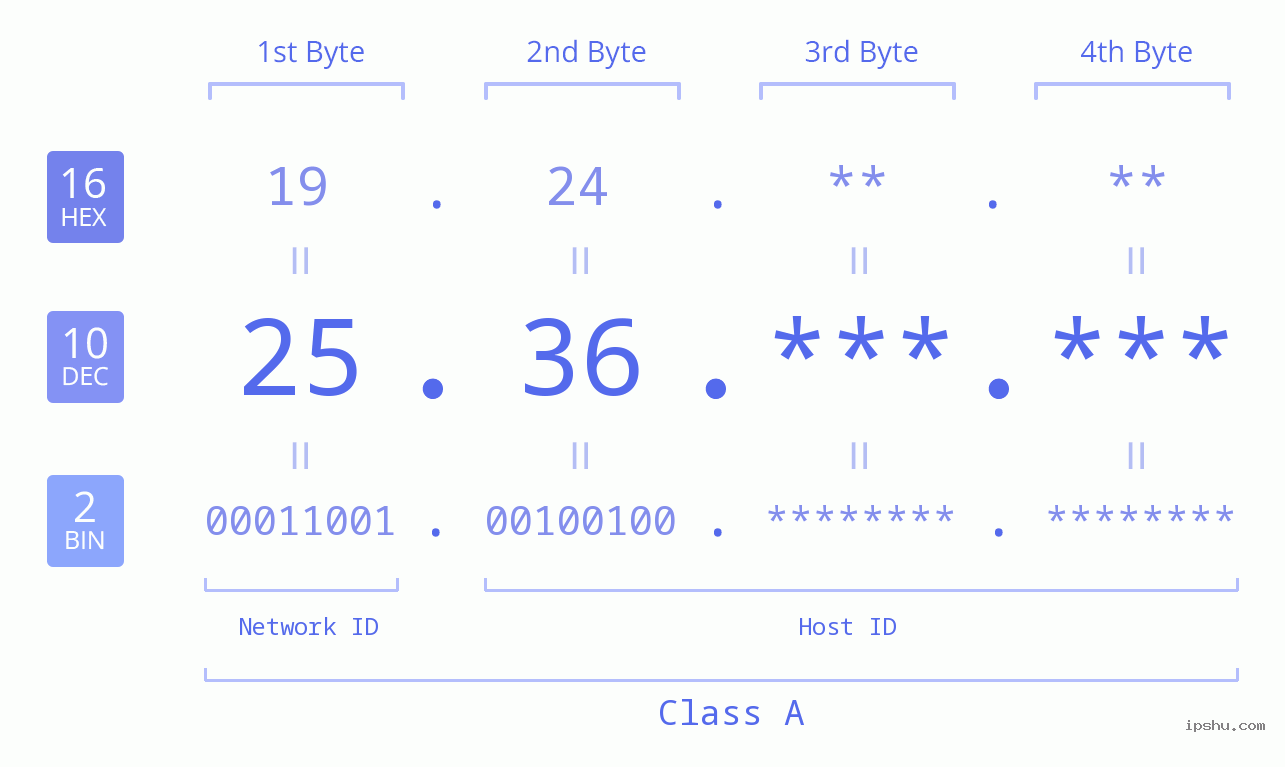 IPv4: 25.36 Network Class, Net ID, Host ID