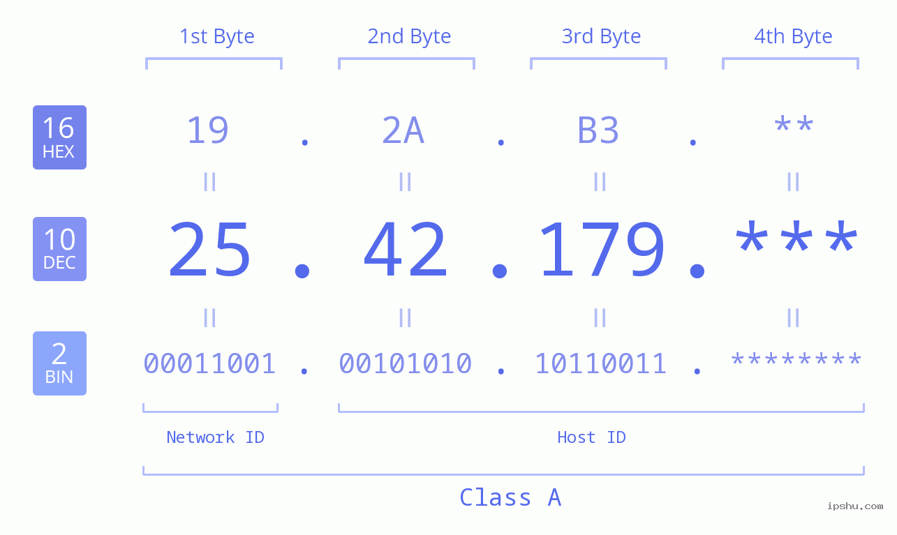 IP Address: 25.42.179 Data Structure Chart BIN DEC HEX IPv4: 25.42.179 Network Class, Net ID, Host ID