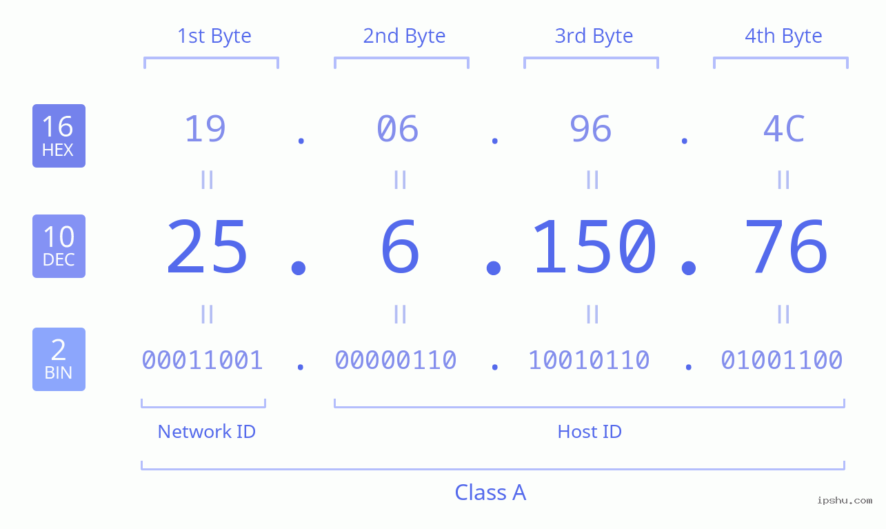 IPv4: 25.6.150.76 Network Class, Net ID, Host ID