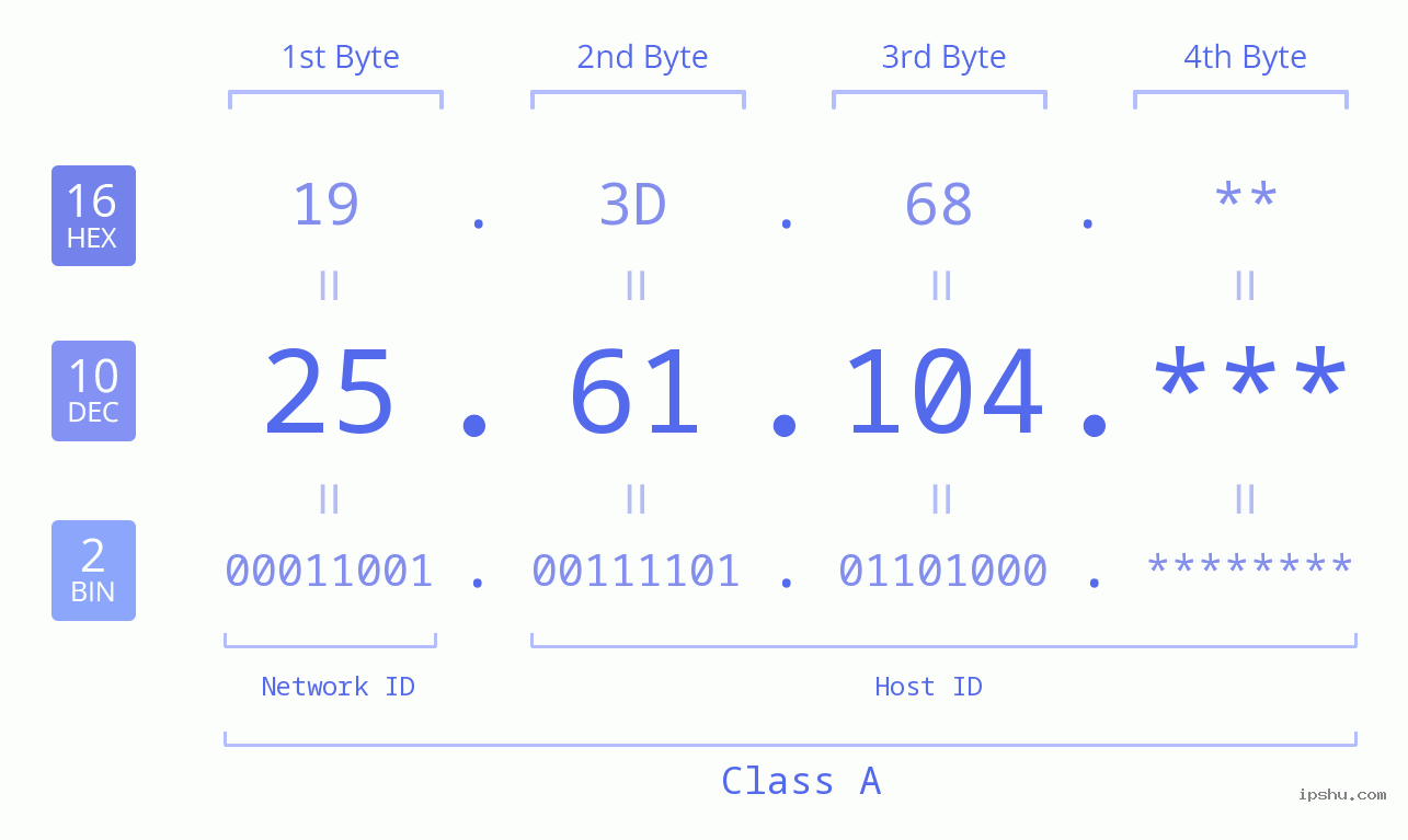 IPv4: 25.61.104 Network Class, Net ID, Host ID