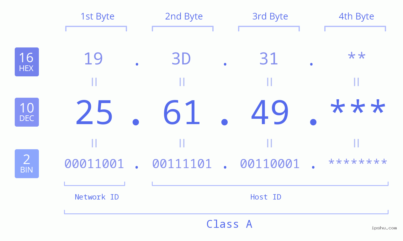 IP Address: 25.61.49 Data Structure Chart BIN DEC HEX IPv4: 25.61.49 Network Class, Net ID, Host ID