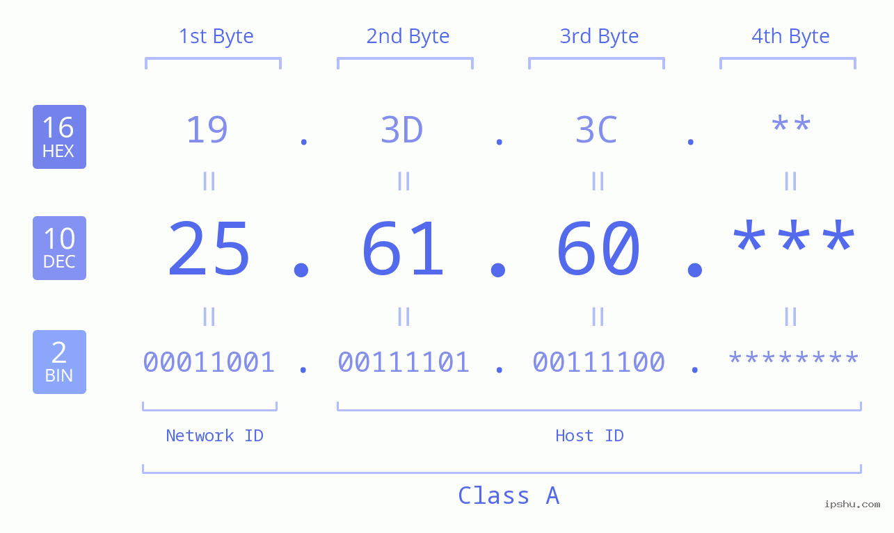 IP Address: 25.61.60 Data Structure Chart BIN DEC HEX IPv4: 25.61.60 Network Class, Net ID, Host ID