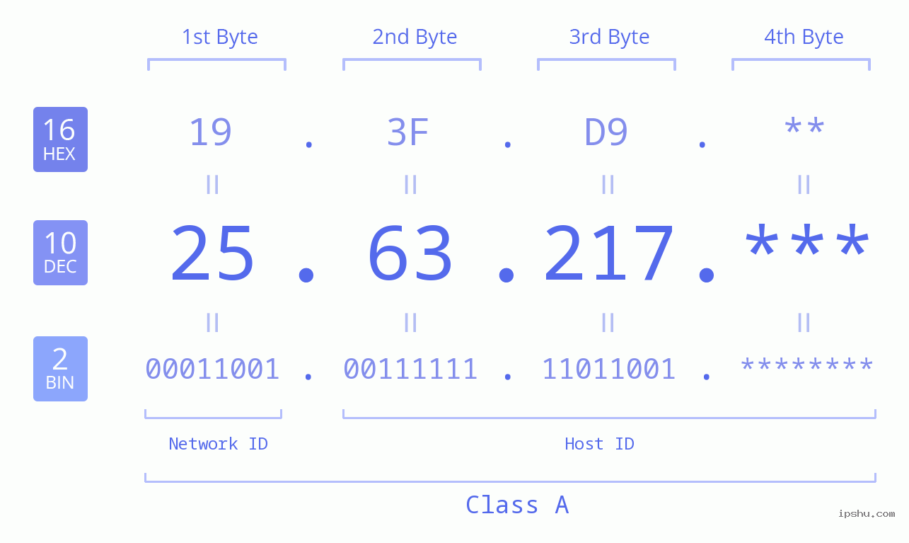 IP Address: 25.63.217 Data Structure Chart BIN DEC HEX IPv4: 25.63.217 Network Class, Net ID, Host ID