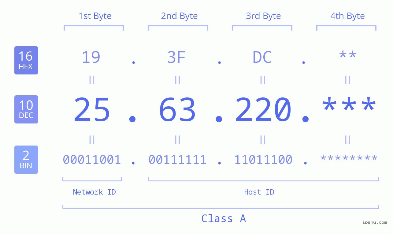 IP Address: 25.63.220 Data Structure Chart BIN DEC HEX IPv4: 25.63.220 Network Class, Net ID, Host ID