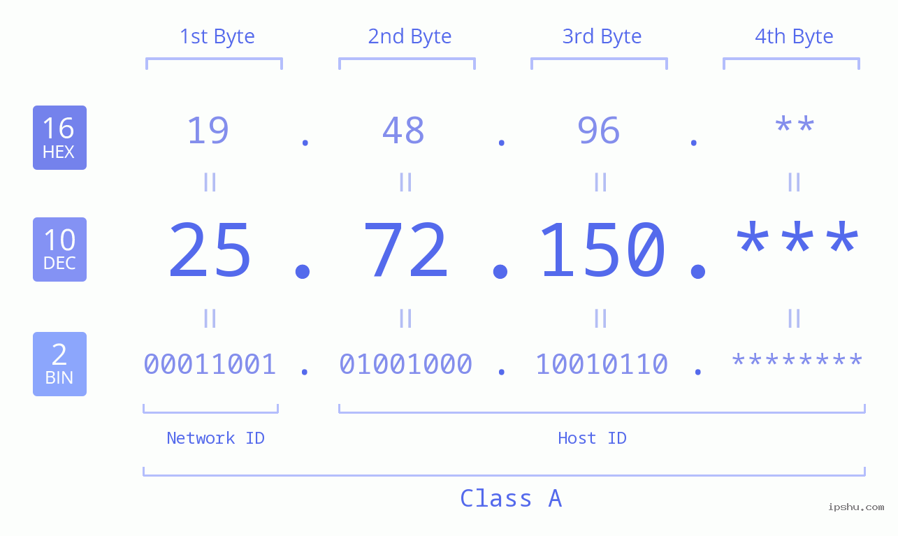 IP Address: 25.72.150 Data Structure Chart BIN DEC HEX IPv4: 25.72.150 Network Class, Net ID, Host ID