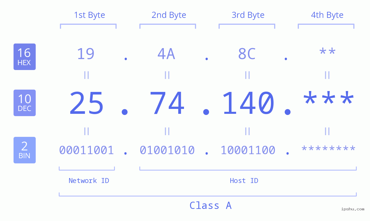 IP Address: 25.74.140 Data Structure Chart BIN DEC HEX IPv4: 25.74.140 Network Class, Net ID, Host ID