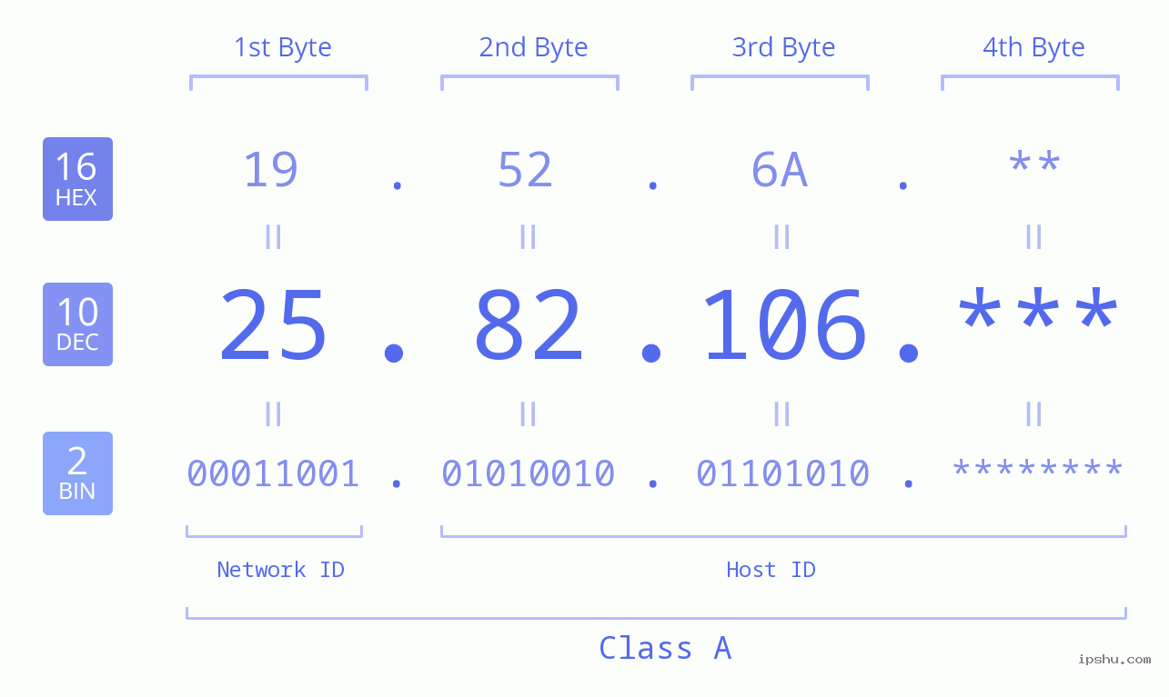 IP Address: 25.82.106 Data Structure Chart BIN DEC HEX IPv4: 25.82.106 Network Class, Net ID, Host ID