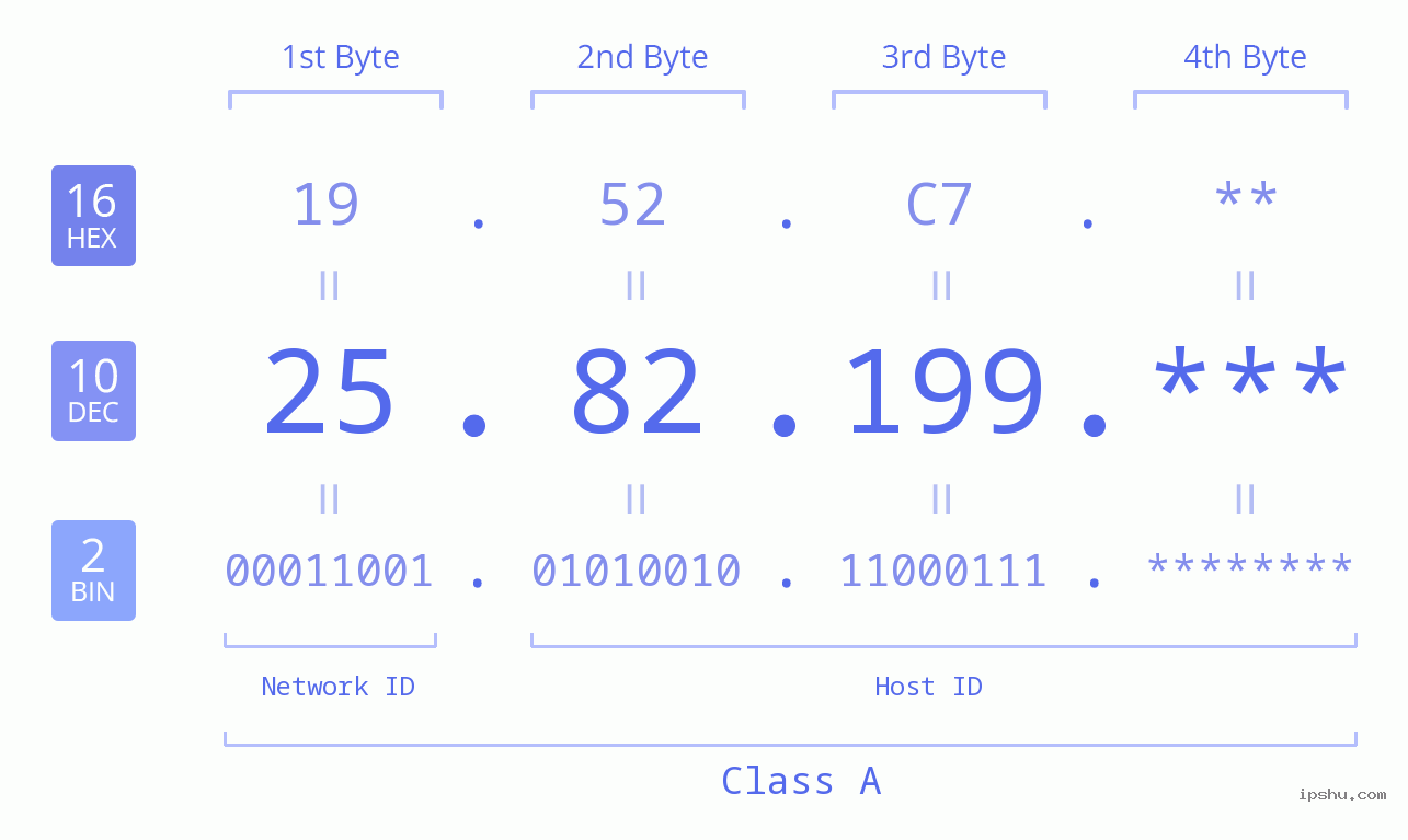 IP Address: 25.82.199 Data Structure Chart BIN DEC HEX IPv4: 25.82.199 Network Class, Net ID, Host ID