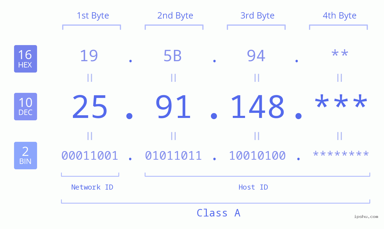 IP Address: 25.91.148 Data Structure Chart BIN DEC HEX IPv4: 25.91.148 Network Class, Net ID, Host ID