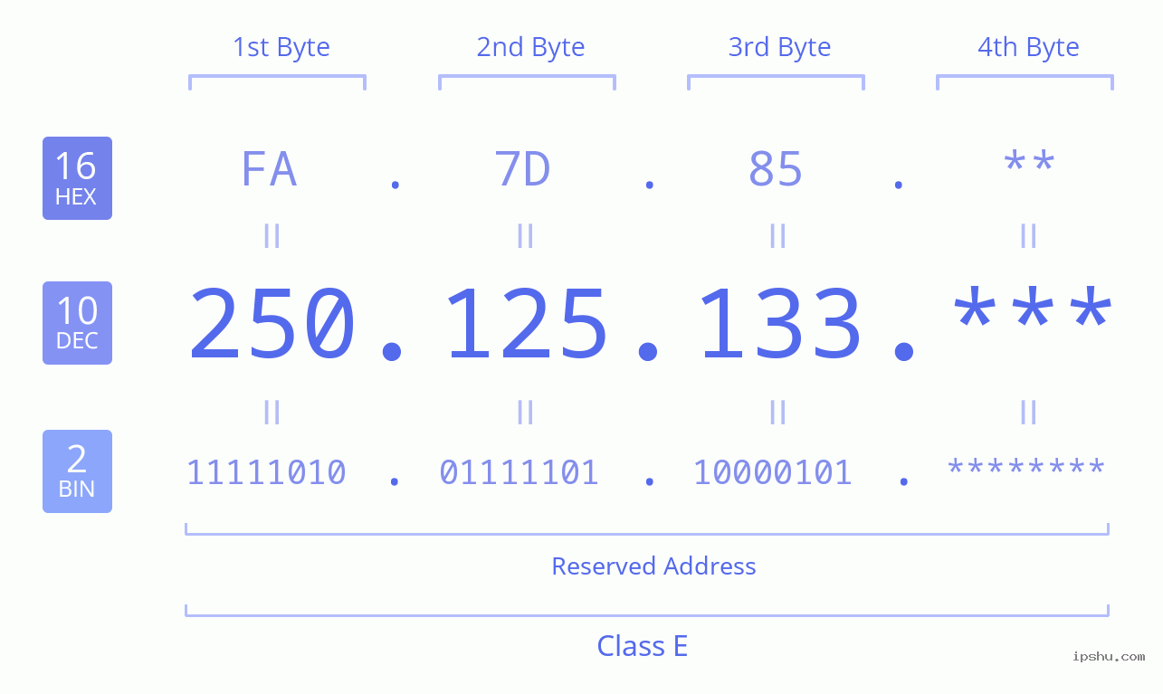 IPv4: 250.125.133 Network Class, Net ID, Host ID