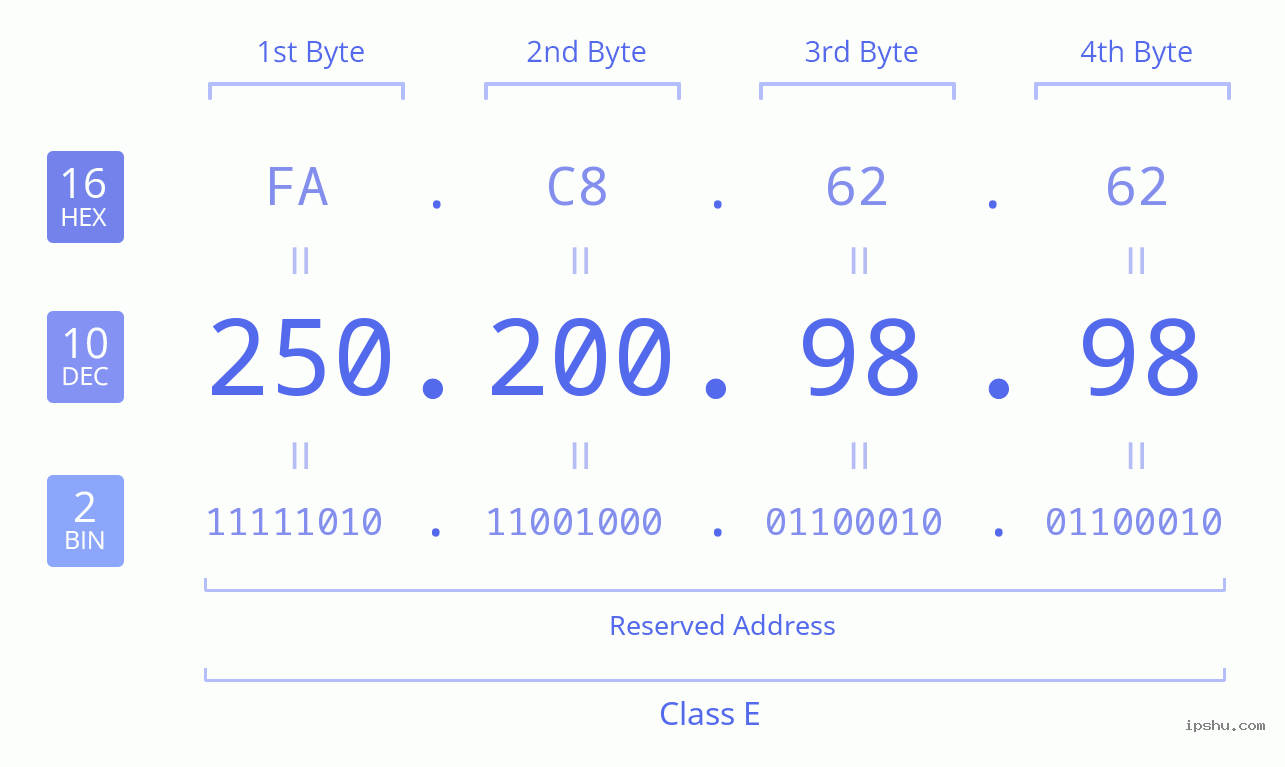 IPv4: 250.200.98.98 Network Class, Net ID, Host ID