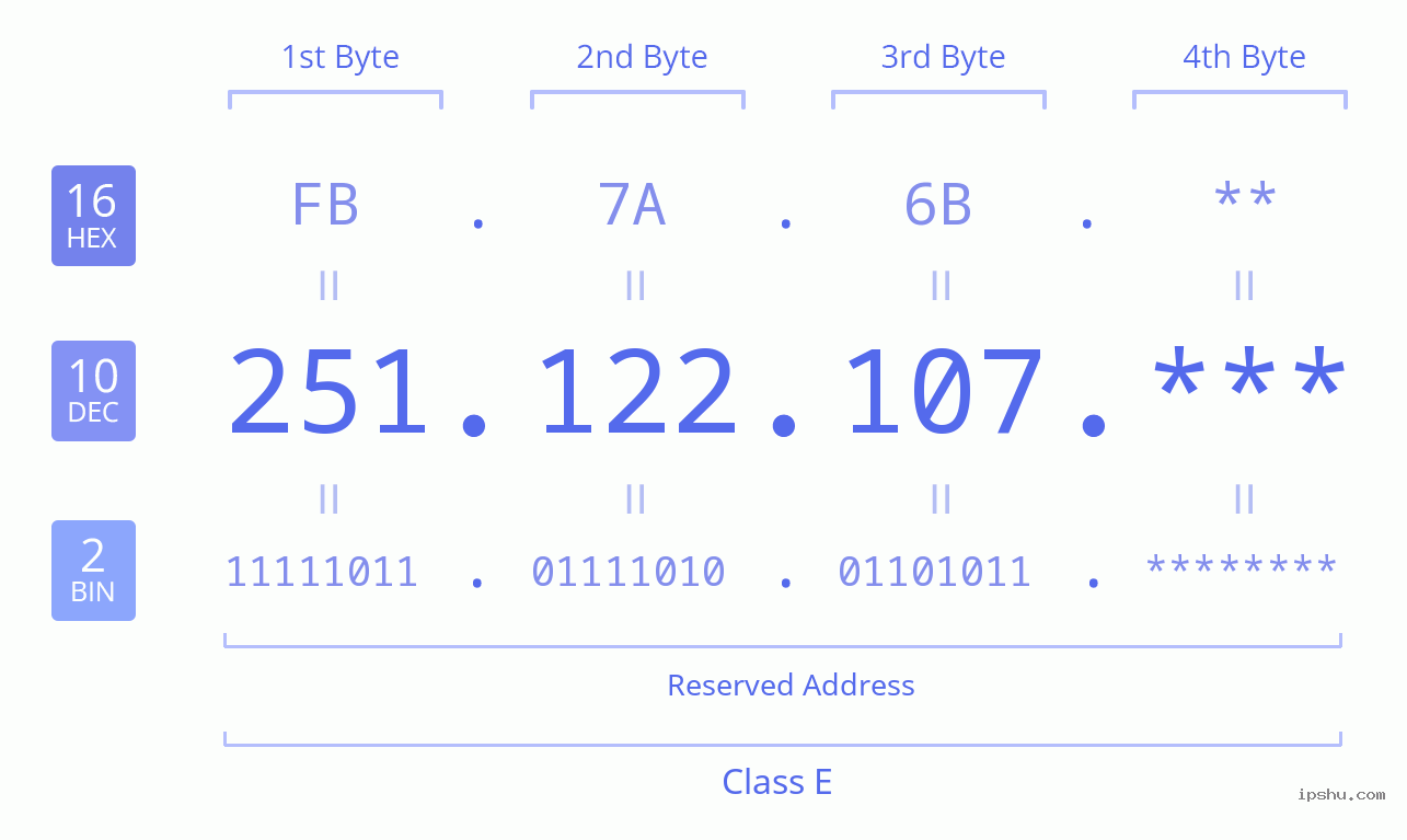 IPv4: 251.122.107 Network Class, Net ID, Host ID