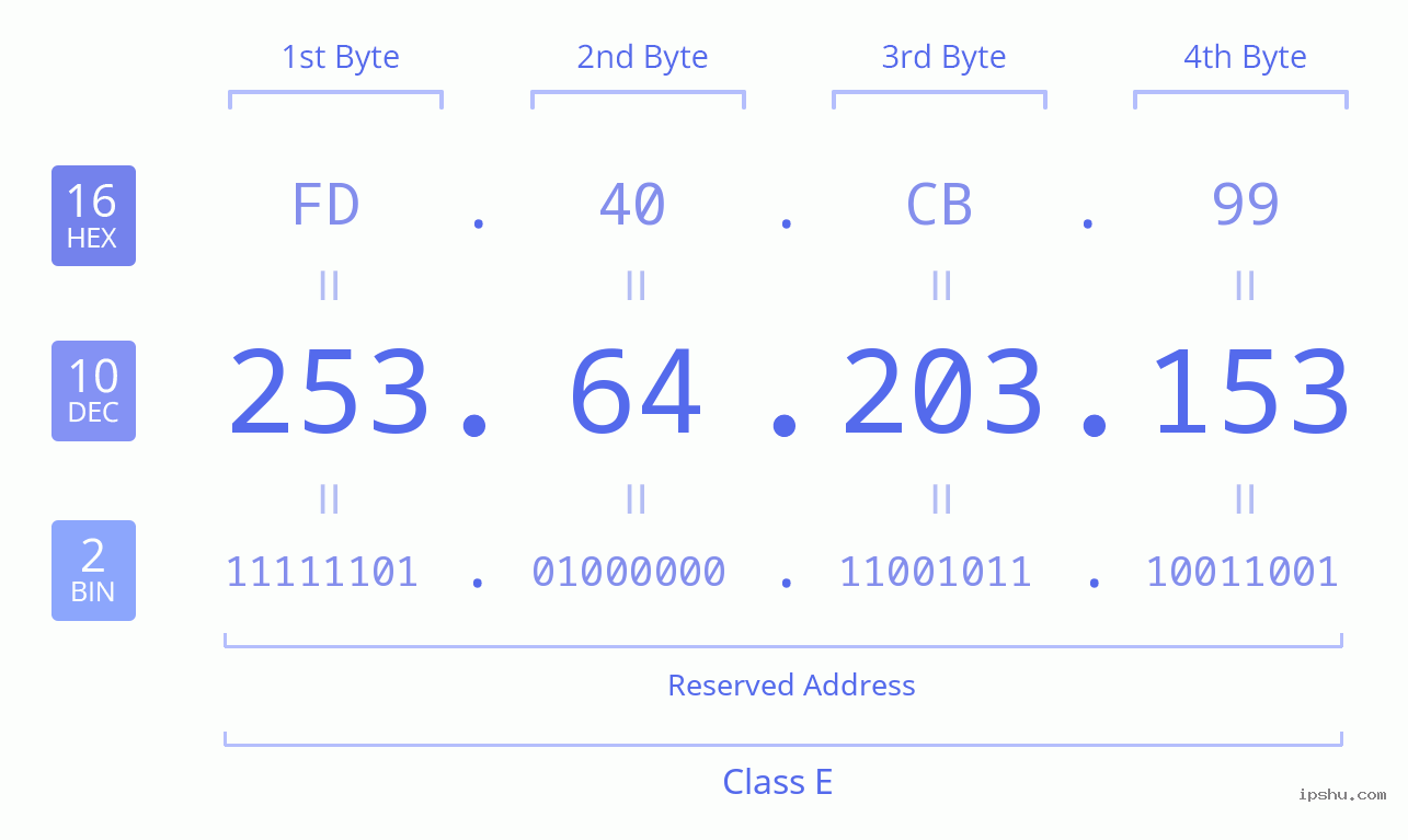 IPv4: 253.64.203.153 Network Class, Net ID, Host ID