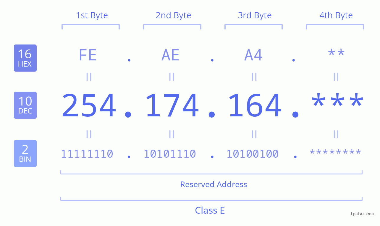 IPv4: 254.174.164 Network Class, Net ID, Host ID